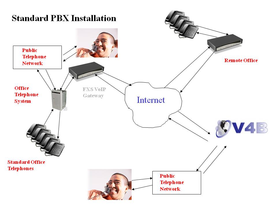 FXS VoIP Gateway setup
